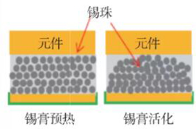 Analysis and solution of conventional solder paste reflow soldering voids