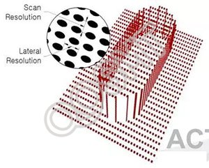 The principle and detection method of 3D SPI